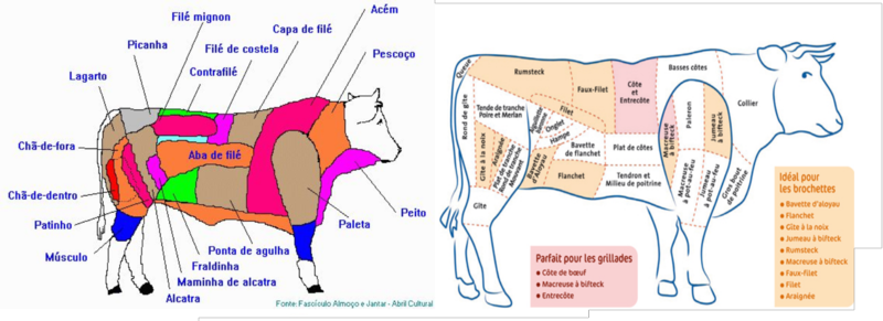 Découpe de  boeuf brésilienne vs la française